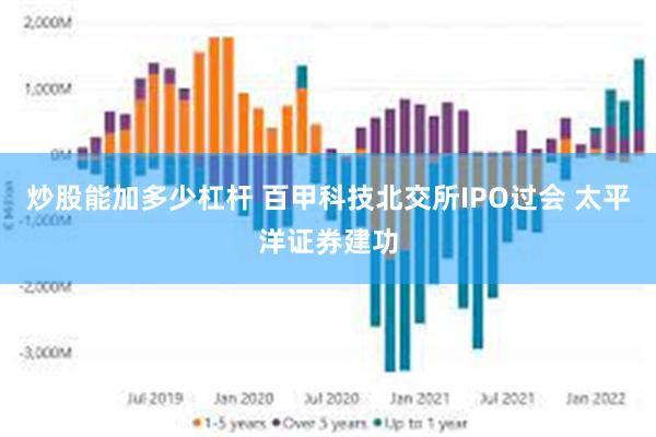 炒股能加多少杠杆 百甲科技北交所IPO过会 太平洋证券建功